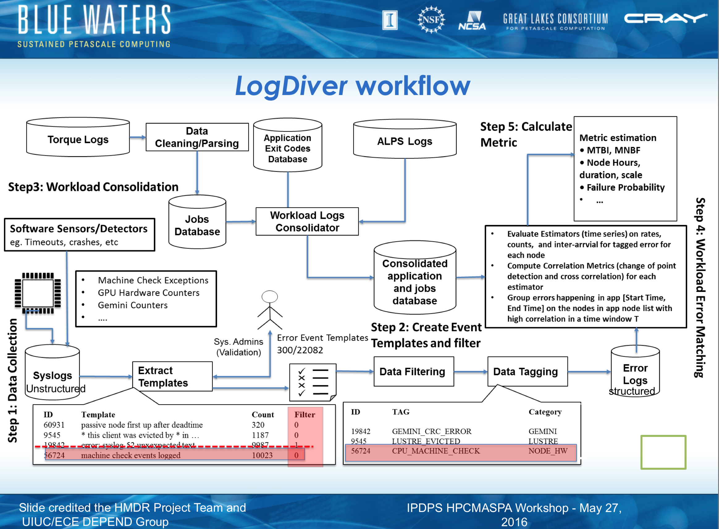 LogDiver Workflow