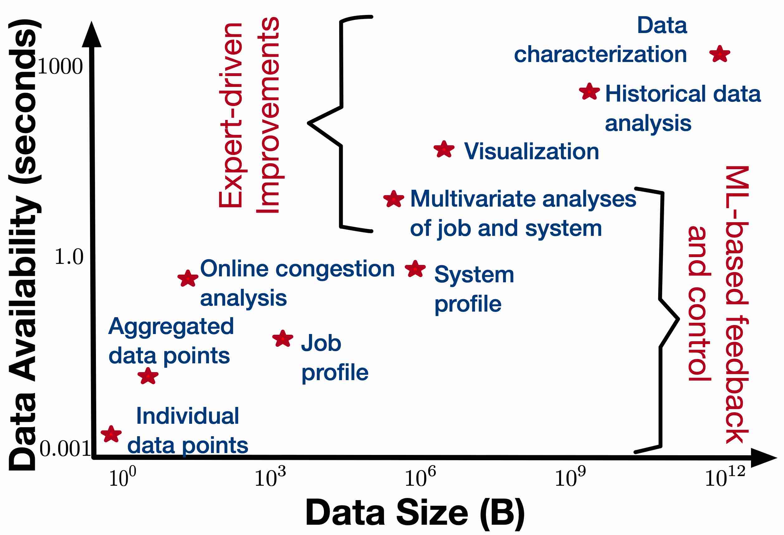 Image of scale vs latency